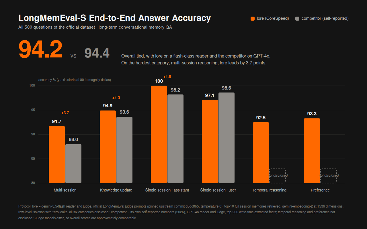 Per-category accuracy of lore next to a leading competitor's self-reported numbers across six LongMemEval question types