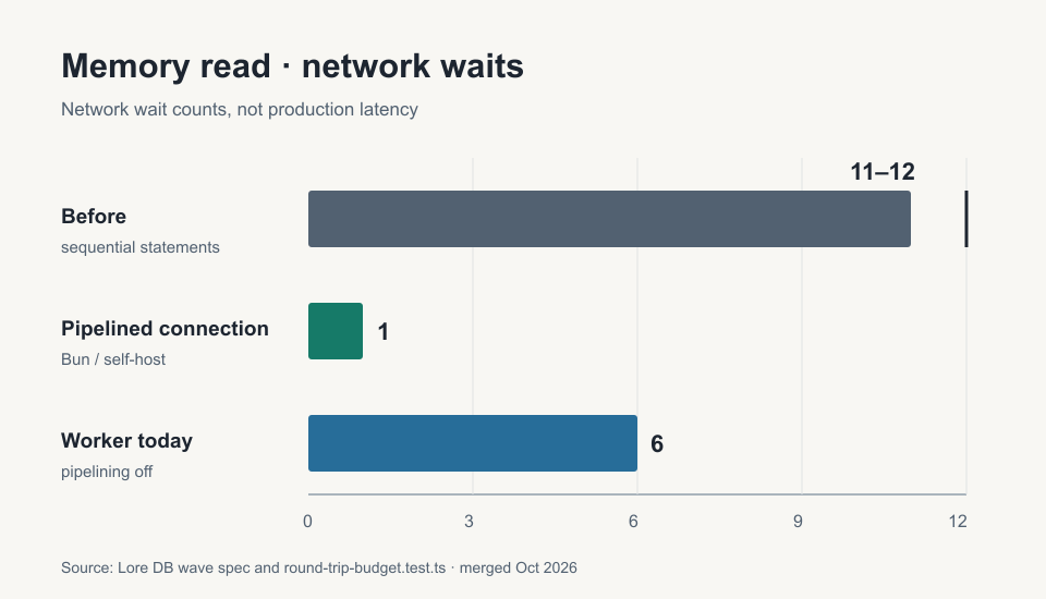 Bars comparing Lore memory-read network waits: 11–12 before the database wave, one with pipelining on Bun or self-host, and six in a Worker with pipelining disabled.
