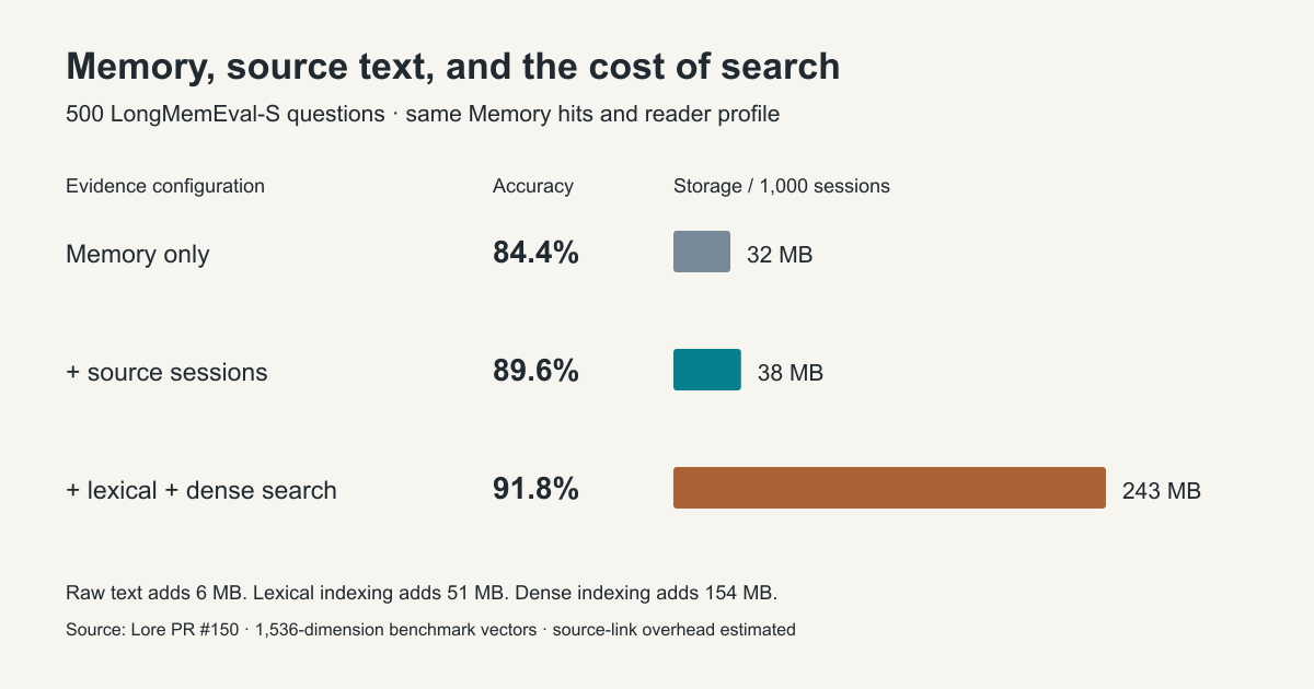 Accuracy and storage for Memory alone, Memory with source sessions, and Memory with source sessions plus lexical and dense raw search.