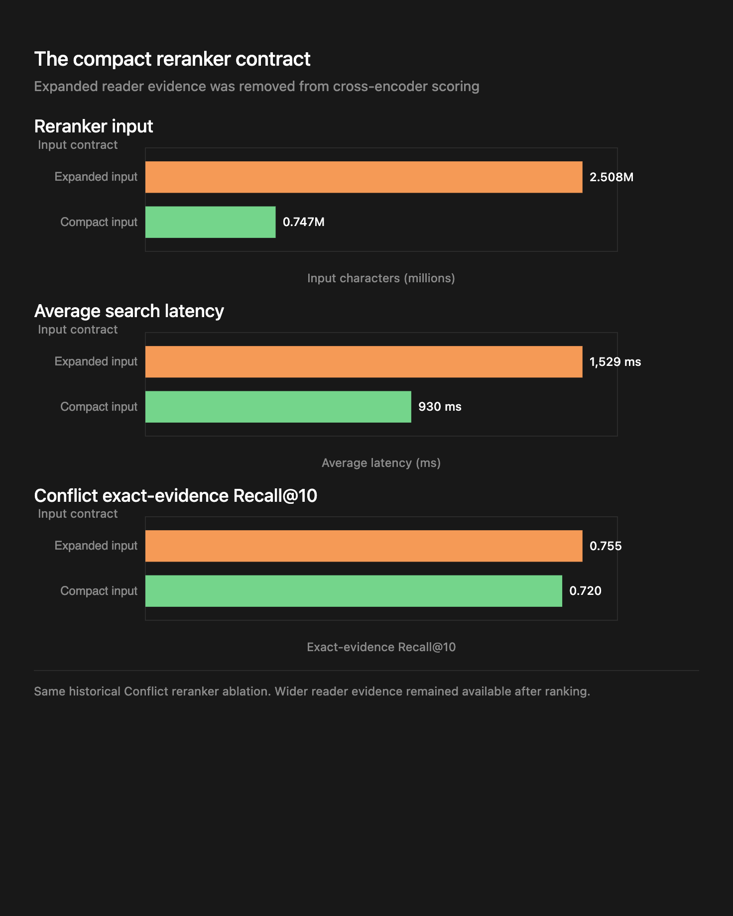 Compact reranker input reduces size and latency while Conflict recall remains lower