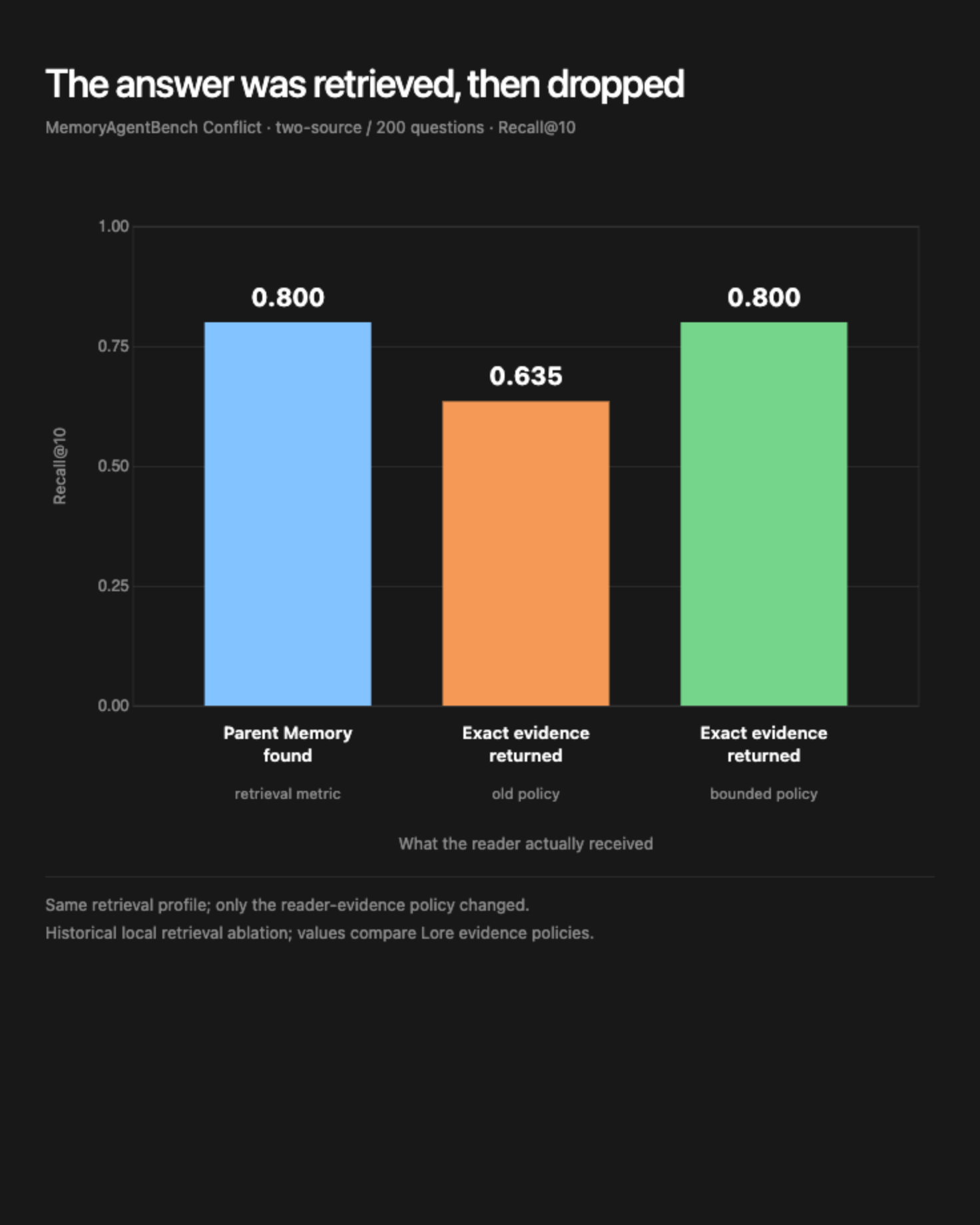 Parent-Memory recall and exact-evidence recall diverge under the old evidence policy