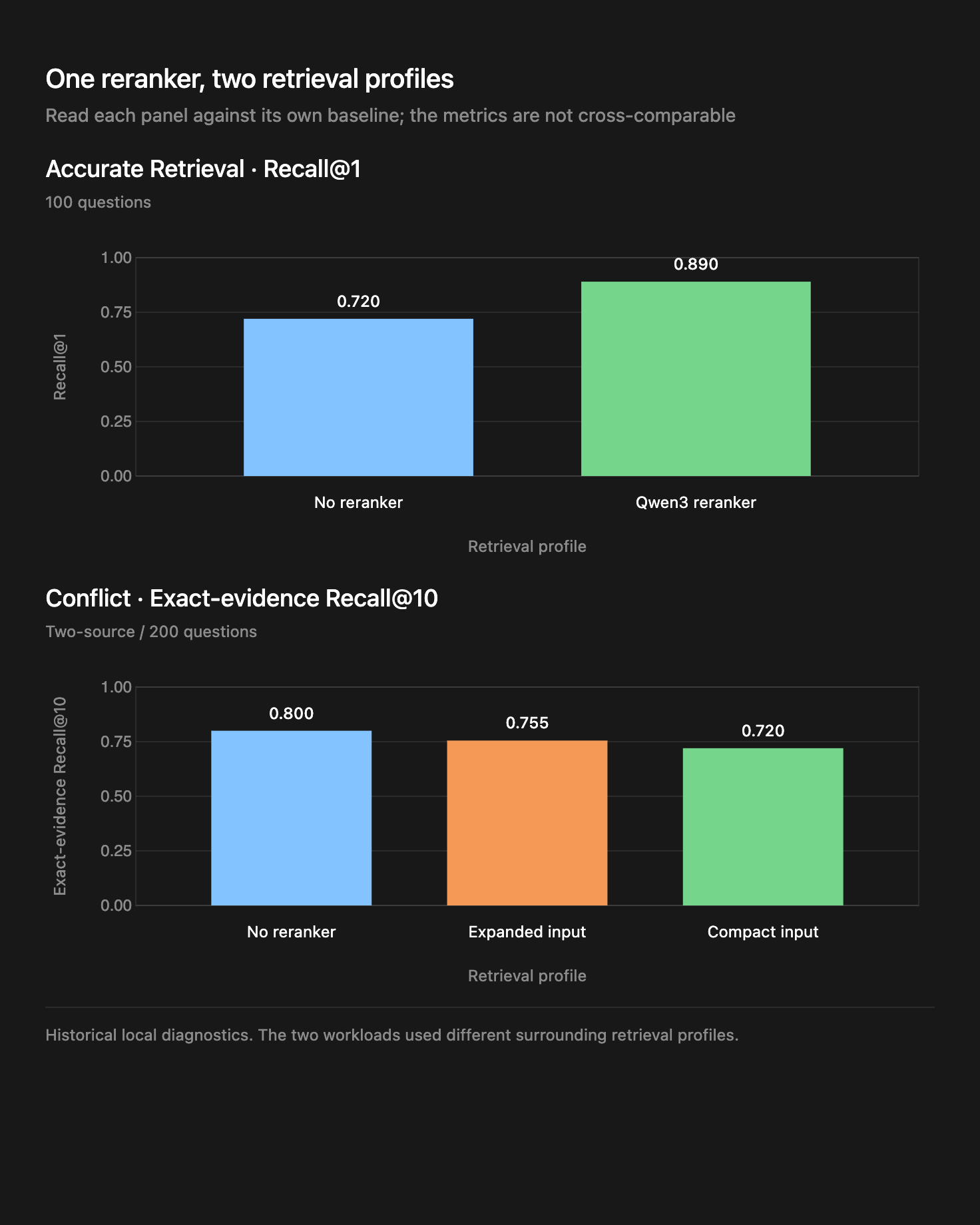 The same reranker improves Accurate Retrieval and degrades Conflict retrieval