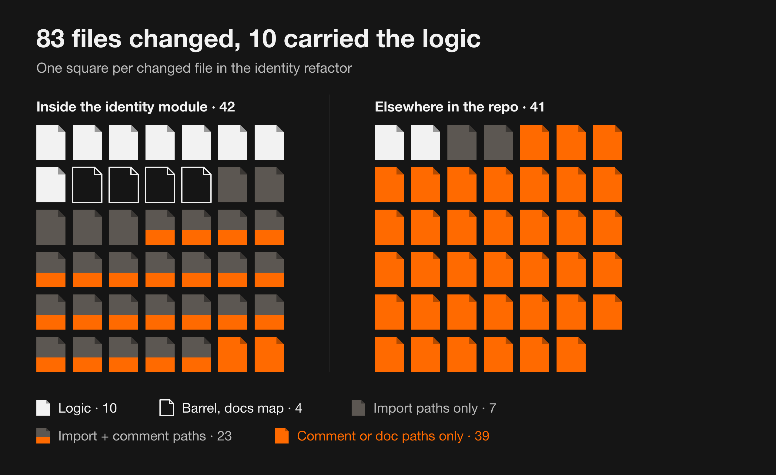 83 changed files drawn as squares, split into 42 inside the identity module and 41 elsewhere. Ten carry logic, four hold barrel and docs-map edits from the same commits, seven have only import path edits, 23 have import and comment path edits, and 39 have only comment or doc path edits. 37 of those 39 sit outside the module.