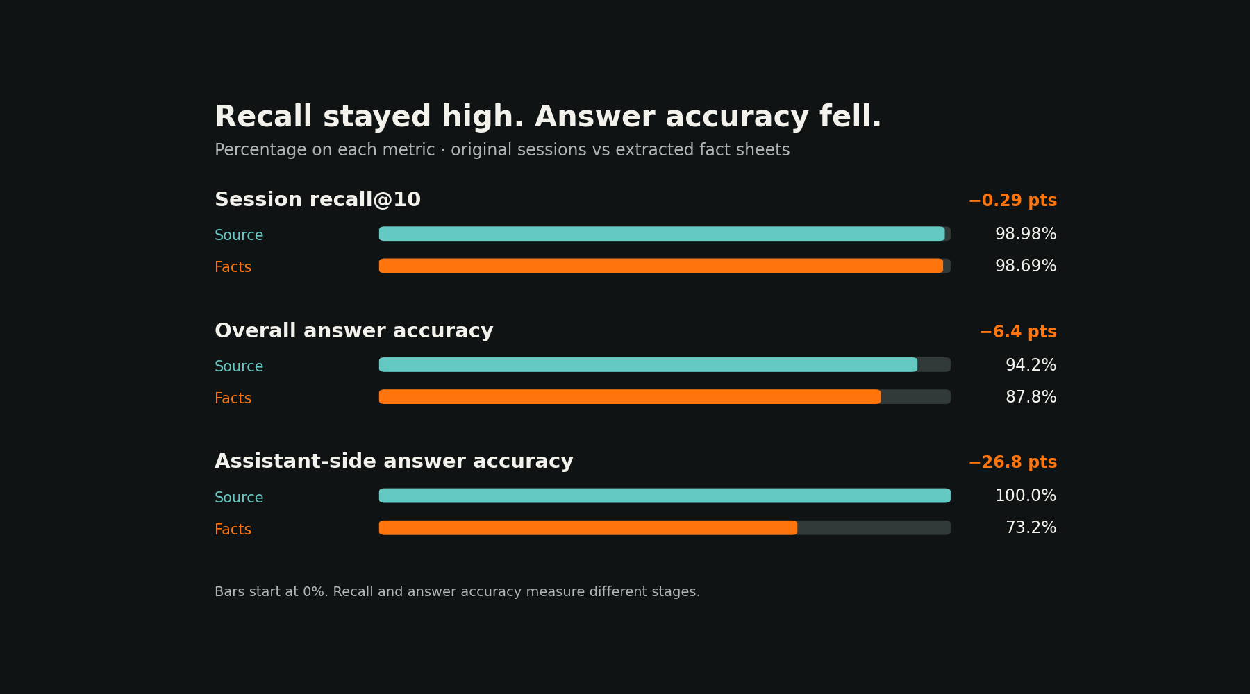 Session-level retrieval stayed near 99%, while answer accuracy fell after the source was compressed into a fact sheet